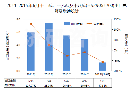 2011-2015年6月十二醇、十六醇及十八醇(HS29051700)出口總額及增速統(tǒng)計(jì)